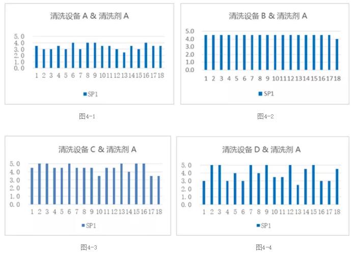 PCBA水清洗機(jī)殘留物清洗實(shí)驗(yàn)計劃